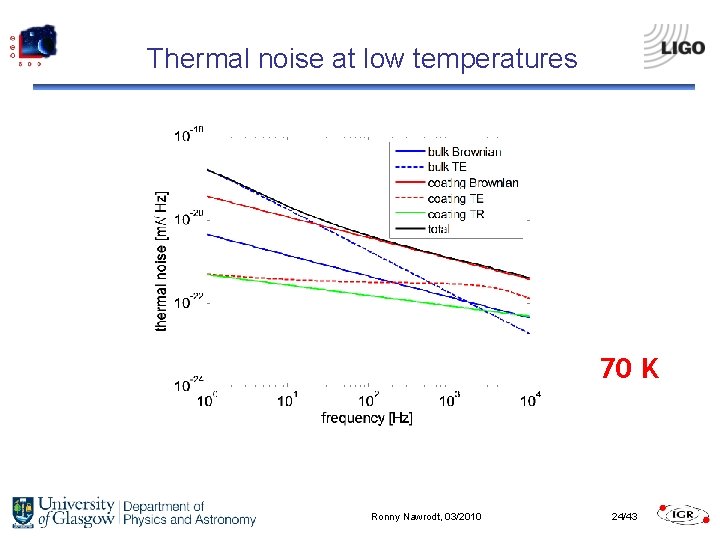 Thermal noise at low temperatures 70 K Ronny Nawrodt, 03/2010 24/43 