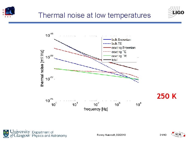 Thermal noise at low temperatures 250 K Ronny Nawrodt, 03/2010 31/43 