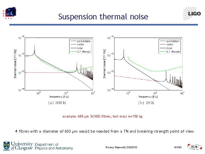 Suspension thermal noise example: 680 µm Si(100) fibres, test mass m=150 kg 4 fibres