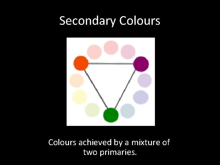 Secondary Colours achieved by a mixture of two primaries. 