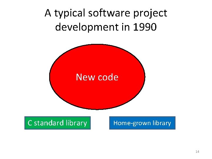 A typical software project development in 1990 New code C standard library Home-grown library