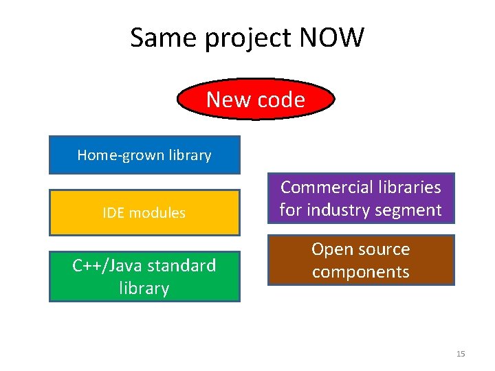 Same project NOW New code Home-grown library IDE modules C++/Java standard library Commercial libraries