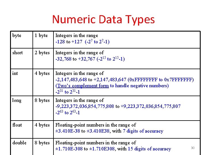 Numeric Data Types byte 1 byte Integers in the range -128 to +127 (-27