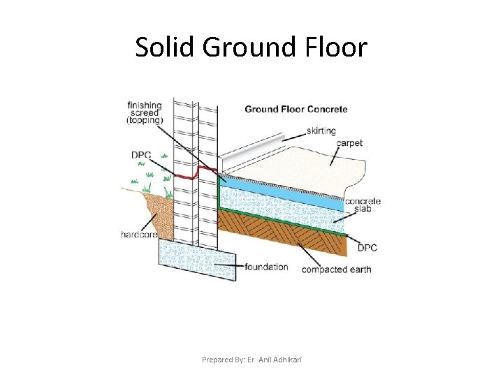 Solid Ground Floor Prepared By: Er. Anil Adhikari 