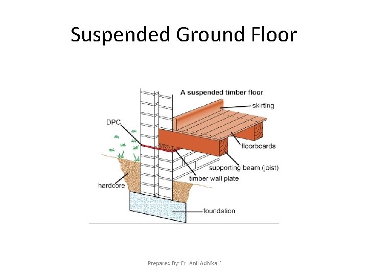 Suspended Ground Floor Prepared By: Er. Anil Adhikari 
