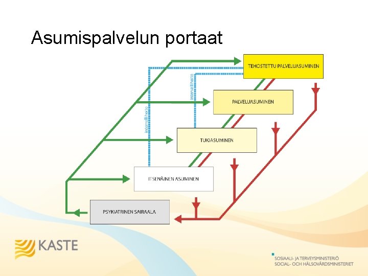 Asumispalvelun portaat 