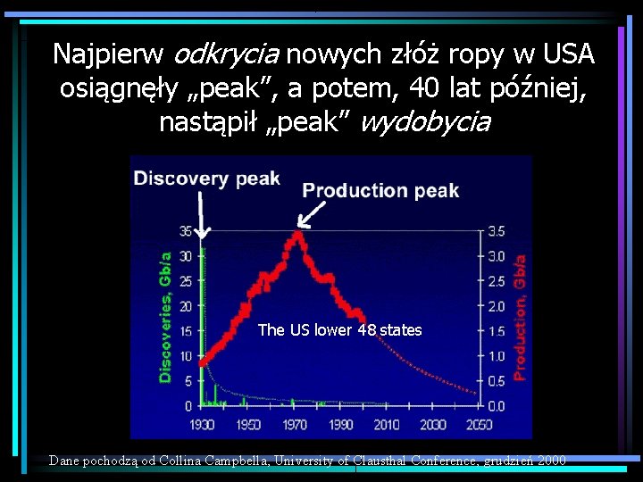 Najpierw odkrycia nowych złóż ropy w USA osiągnęły „peak”, a potem, 40 lat później,