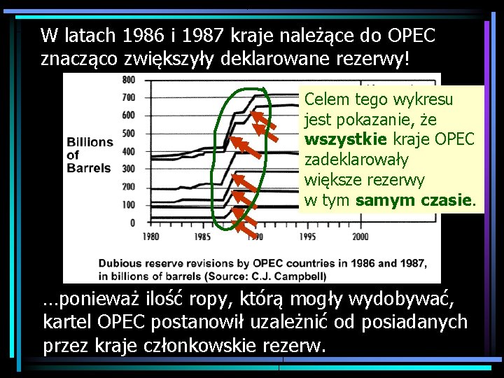 W latach 1986 i 1987 kraje należące do OPEC znacząco zwiększyły deklarowane rezerwy! Celem