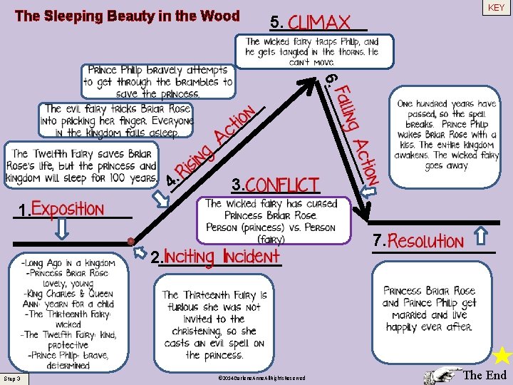 The Sleeping Beauty in the Wood KEY 5. 6. 4. 3. 1. 7. 2.