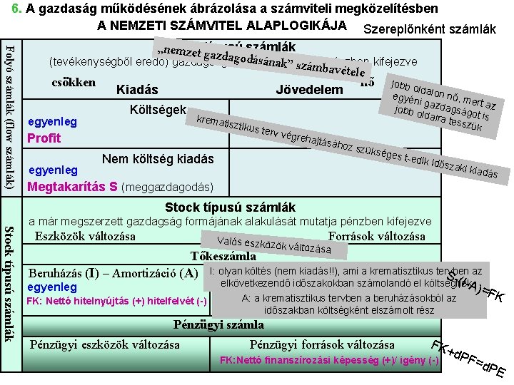 6. A gazdaság működésének ábrázolása a számviteli megközelítésben A NEMZETI SZÁMVITEL ALAPLOGIKÁJA Szereplőnként számlák