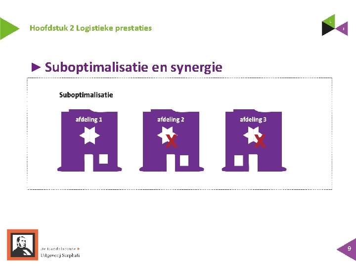 Hoofdstuk 2 Logistieke prestaties ► Suboptimalisatie en synergie 9 