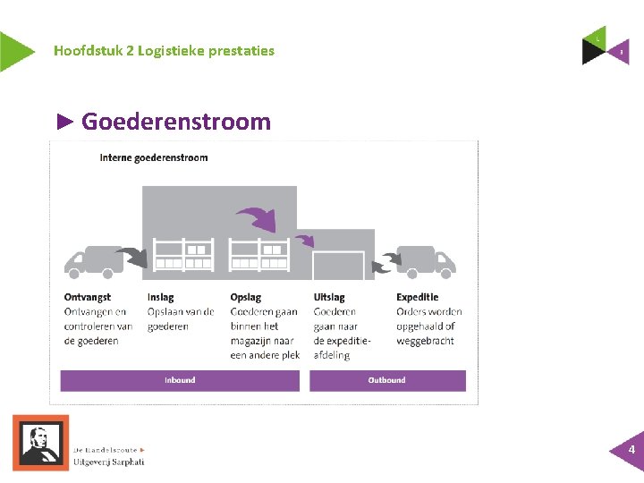 Hoofdstuk 2 Logistieke prestaties ► Goederenstroom 4 