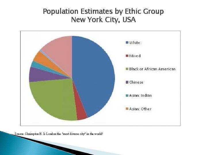 Population Estimates by Ethic Group New York City, USA Source: Shrimpton H. Is London Population Estimates by Ethic Group New York City, USA Source: Shrimpton H. Is London