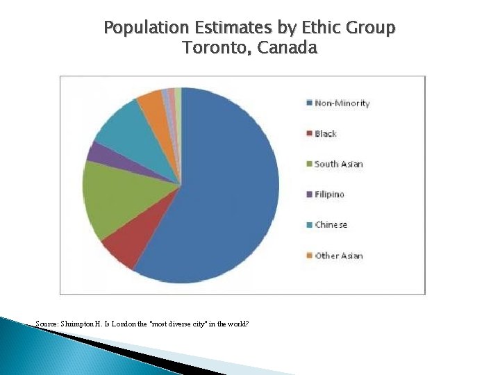 Population Estimates by Ethic Group Toronto, Canada Source: Shrimpton H. Is London the "most Population Estimates by Ethic Group Toronto, Canada Source: Shrimpton H. Is London the "most
