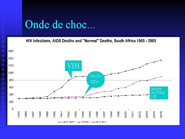 Onde de choc. . . VIH DECES SIDA MORTS NATUREL LES 