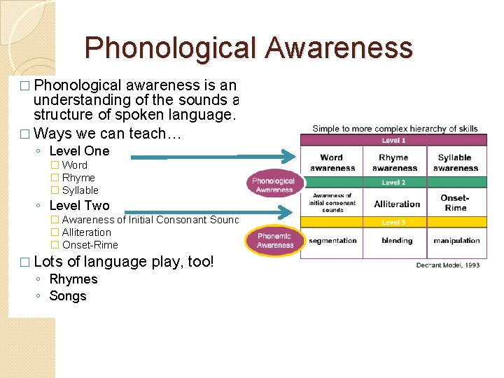 Phonological Awareness � Phonological awareness is an understanding of the sounds and structure of Phonological Awareness � Phonological awareness is an understanding of the sounds and structure of