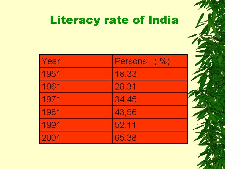Literacy rate of India Year 1951 1961 1971 1981 1991 2001 Persons ( %)