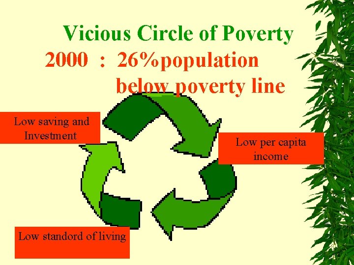 Vicious Circle of Poverty 2000 : 26%population below poverty line Low saving and Investment