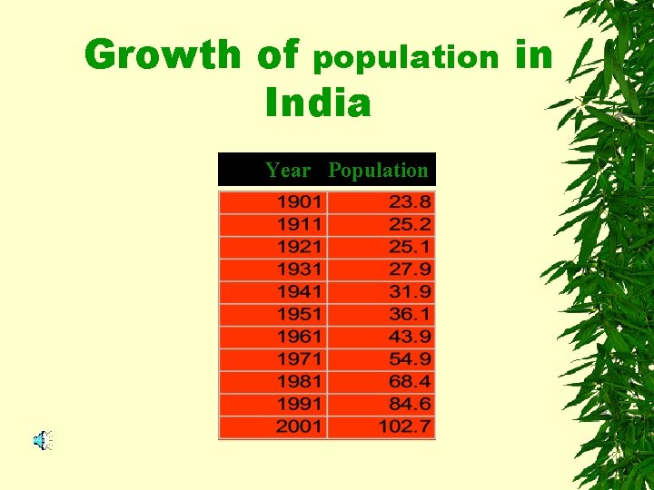 Growth of population in India Year Population 