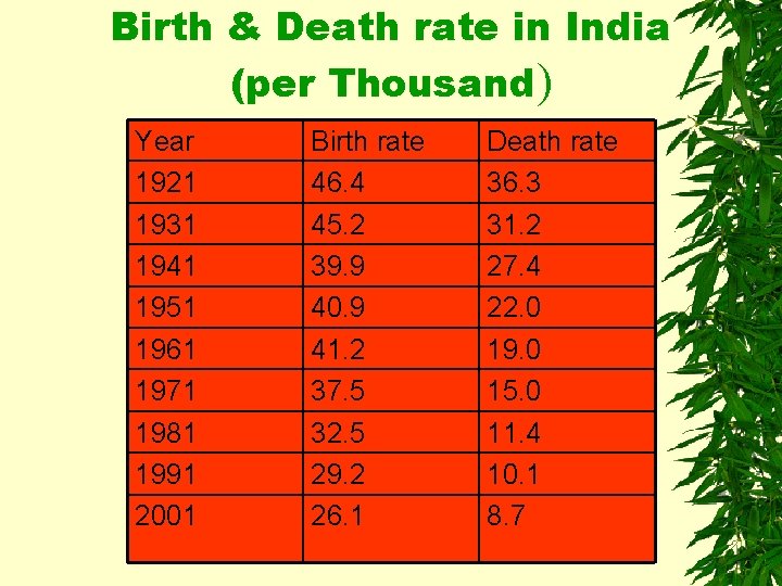 Birth & Death rate in India (per Thousand) Year 1921 1931 1941 1951 1961