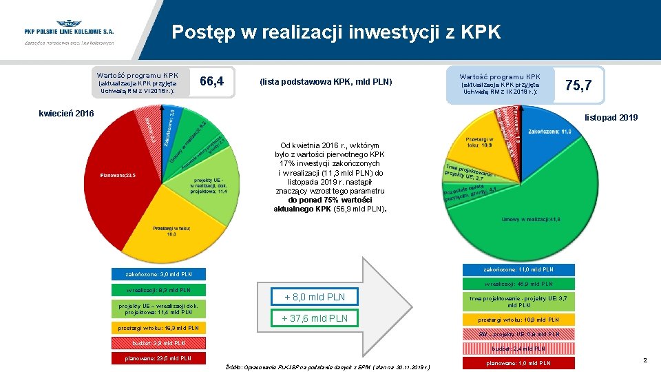 Postęp w realizacji inwestycji z KPK Wartość programu KPK (aktualizacja KPK przyjęta Uchwałą RM