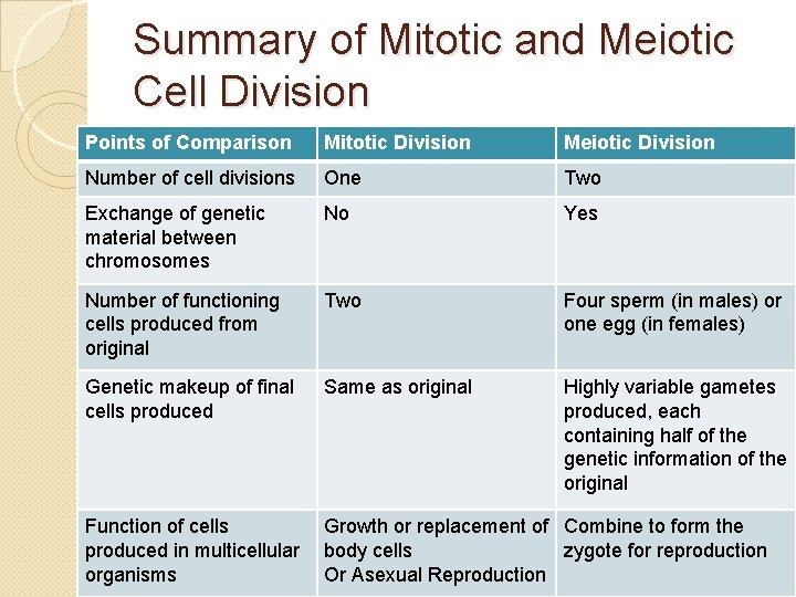 Summary of Mitotic and Meiotic Cell Division Points of Comparison Mitotic Division Meiotic Division