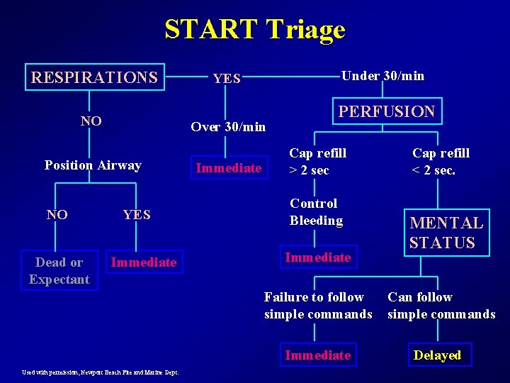 START Triage RESPIRATIONS NO Over 30/min Position Airway NO Dead or Expectant Under 30/min