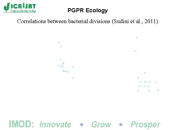 PGPR Ecology Correlations between bacterial divisions (Sudini et al. , 2011) 70 Verrucomicrobia 14