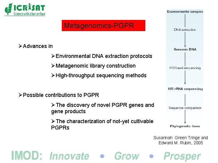 Metagenomics-PGPR ØAdvances in ØEnvironmental DNA extraction protocols ØMetagenomic library construction ØHigh-throughput sequencing methods ØPossible