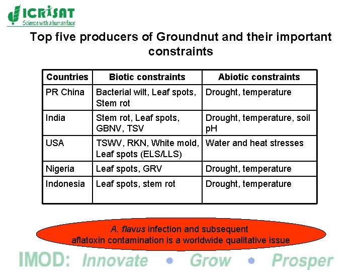 Top five producers of Groundnut and their important constraints Countries Biotic constraints Abiotic constraints