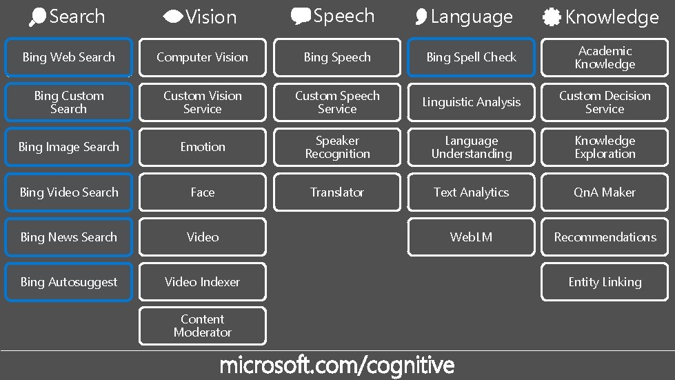 Search Vision Speech Language Knowledge Bing Web Search Computer Vision Bing Speech Bing Spell