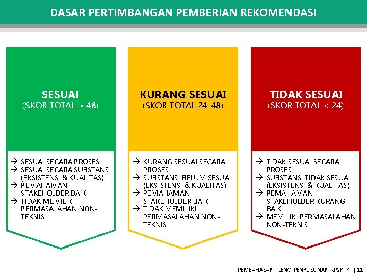 DASAR PERTIMBANGAN PEMBERIAN REKOMENDASI SESUAI KURANG SESUAI (SKOR TOTAL 24 -48) (SKOR TOTAL <