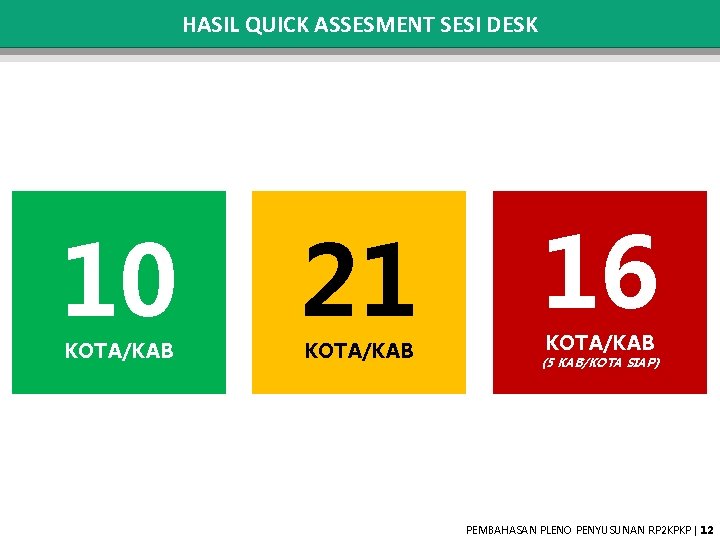 HASIL QUICK ASSESMENT SESI DESK 10 KOTA/KAB 21 KOTA/KAB 16 KOTA/KAB (5 KAB/KOTA SIAP) HASIL QUICK ASSESMENT SESI DESK 10 KOTA/KAB 21 KOTA/KAB 16 KOTA/KAB (5 KAB/KOTA SIAP)