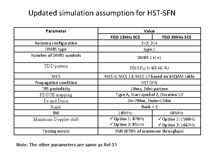 Updated simulation assumption for HST-SFN Parameter Value FDD 15 KHz SCS TDD 30 KHz
