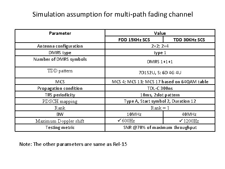 Simulation assumption for multi-path fading channel Parameter Value FDD 15 KHz SCS TDD 30