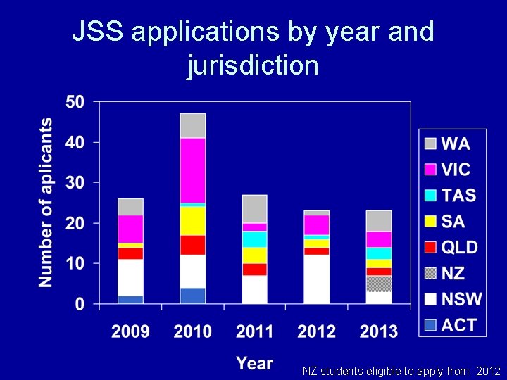 JSS applications by year and jurisdiction NZ students eligible to apply from 2012 