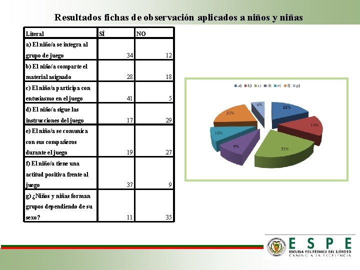  Resultados fichas de observación aplicados a niños y niñas Literal SÍ NO a)