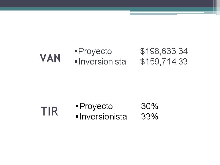 VAN §Proyecto §Inversionista $198, 633. 34 $159, 714. 33 TIR §Proyecto §Inversionista 30% 33%