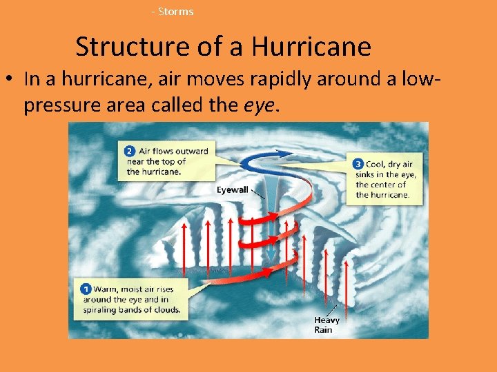 - Storms Structure of a Hurricane • In a hurricane, air moves rapidly around