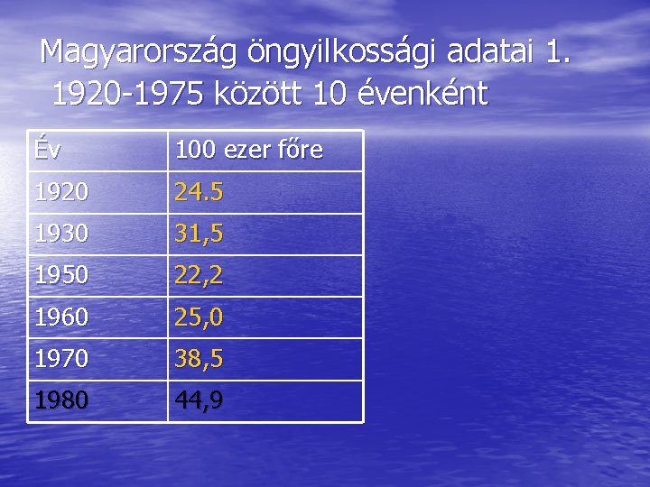 Magyarország öngyilkossági adatai 1. 1920 -1975 között 10 évenként Év 100 ezer főre 1920