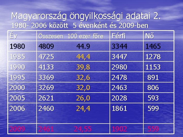 Magyarország öngyilkossági adatai 2. 1980 - 2006 között 5 évenként és 2009 -ben Év