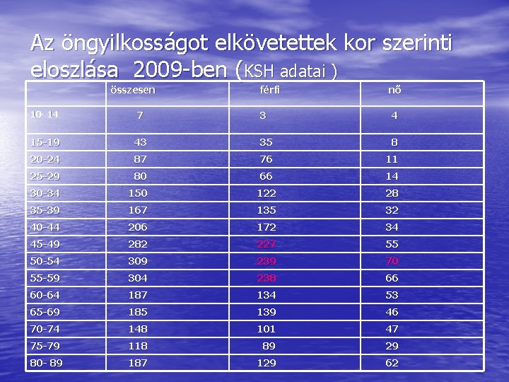 Az öngyilkosságot elkövetettek kor szerinti eloszlása 2009 -ben (KSH adatai ) összesen férfi nő