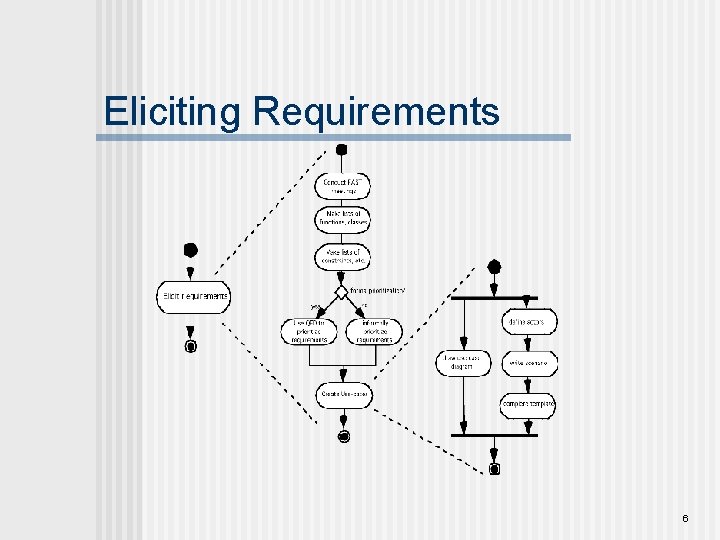 Eliciting Requirements 6 