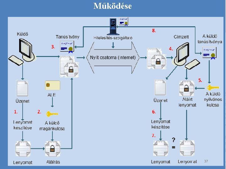 Működése Elektronikus ügyintézés Elektronikus aláírás 37 