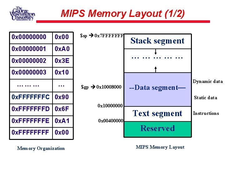 MIPS Memory Layout (1/2) 0 x 00000001 0 x. A 0 0 x 00000002