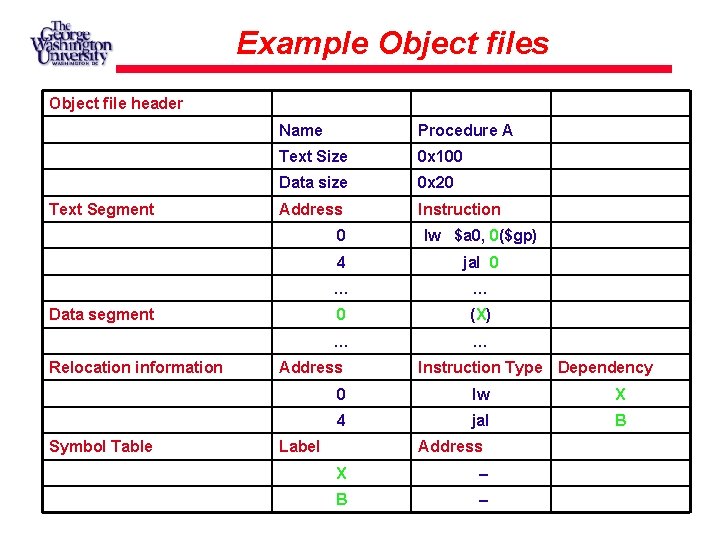 Example Object files Object file header Text Segment Name Procedure A Text Size 0