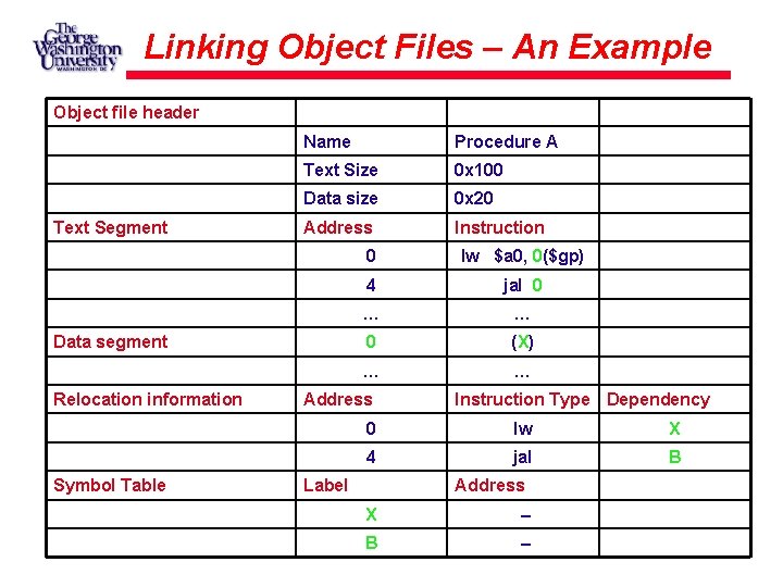 Linking Object Files – An Example Object file header Text Segment Name Procedure A