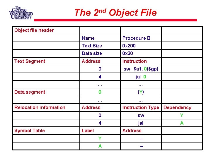 The 2 nd Object File Object file header Text Segment Name Procedure B Text