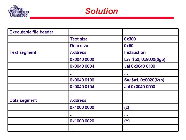 Solution Executable file header Text segment Data segment Text size 0 x 300 Data