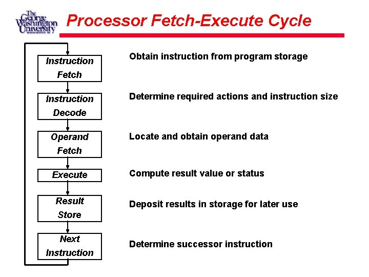 Processor Fetch-Execute Cycle Instruction Obtain instruction from program storage Fetch Instruction Determine required actions